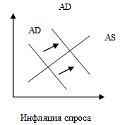 Инфляция спроса и предложения - причины, концепция и понятия