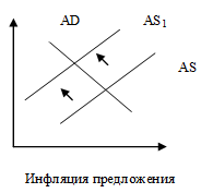 Инфляция спроса и предложения - причины, концепция и понятия