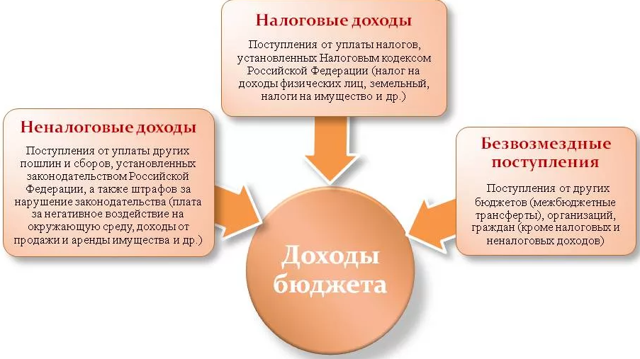 Источники бюджета - роль, концепция и основные элементы