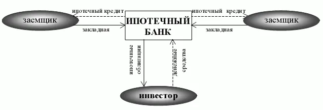 Ипотечное кредитование - история, концепция, модели и виды