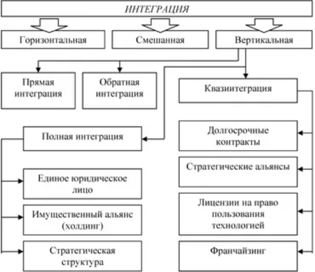 Классификация интеграционных процессов предприятия:. Интегрированные формы организации. Формы горизонтальной интеграции. Формы интеграции схема. Основные формы интеграция