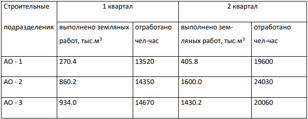 Имеются следующие данные о выполнении земляных работ и затратах рабочего времени по трем строительным подразделениям фирмы за 1 и 2 кварталы отчетного