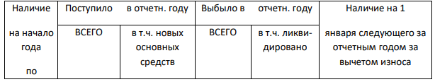 По строительному предприятию имеем следующие данные: Баланс наличия и движения основного капитала, млн.руб