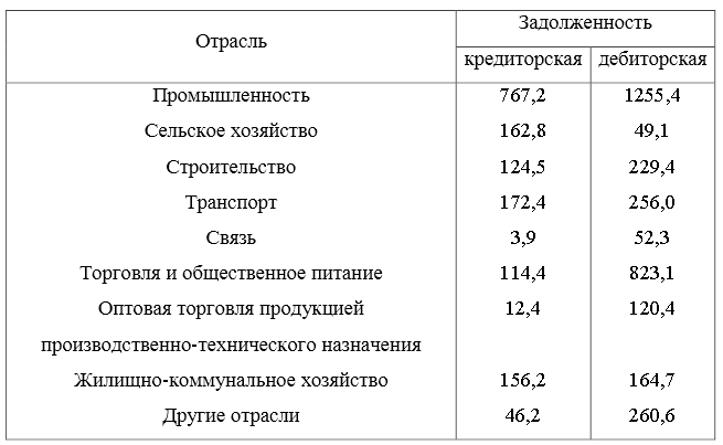 Просроченная задолженность организаций по отраслям экономики на конец 2001 г. характеризуется следующими данными: (млрд руб.) Рассчитайте и проанализируйте относительные показатели структуры