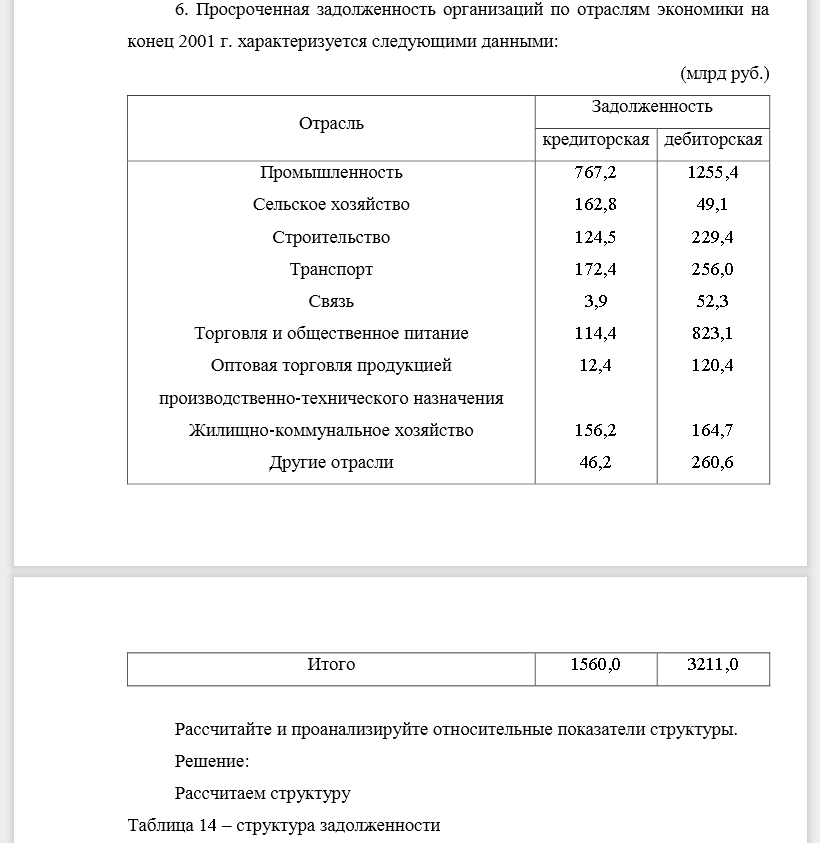 Просроченная задолженность организаций по отраслям экономики на конец 2001 г. характеризуется следующими данными: (млрд руб.) Рассчитайте и проанализируйте относительные показатели структуры