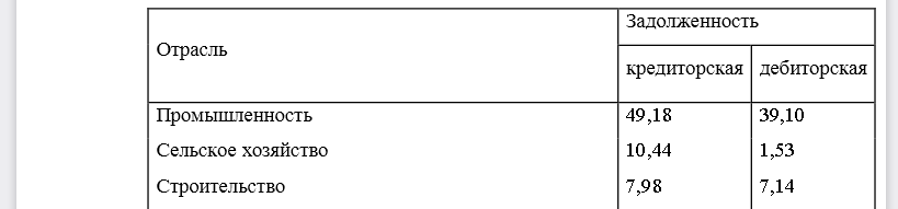 Просроченная задолженность организаций по отраслям экономики на конец 2001 г. характеризуется следующими данными: (млрд руб.) Рассчитайте и проанализируйте относительные показатели структуры