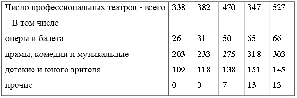 По данным о числе профессиональных театров в России (на конец года) по видам изобразите структуру совокупности с помощью столбиковых и полосовых диаграмм