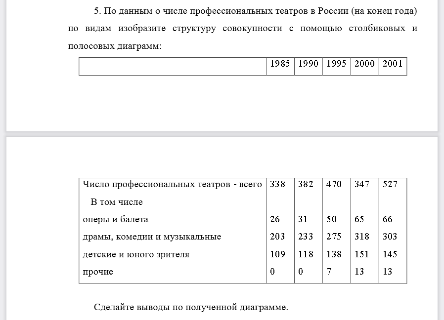 По данным о числе профессиональных театров в России (на конец года) по видам изобразите структуру совокупности с помощью столбиковых и полосовых диаграмм