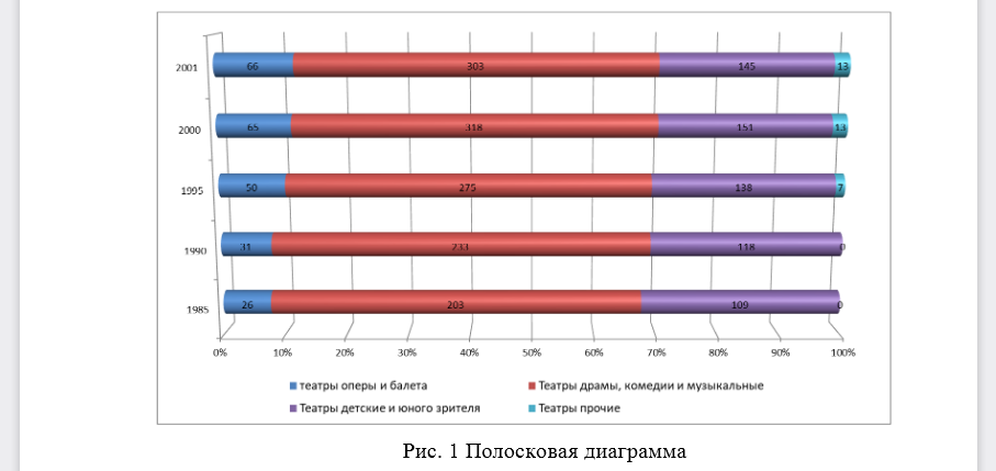 По данным о числе профессиональных театров в России (на конец года) по видам изобразите структуру совокупности с помощью столбиковых и полосовых диаграмм