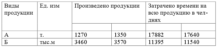 По приведенным данным определите: 1) индекс физического объема продукции (по модели Ласпейреса); 2) индекс производительности труда (по модели Пааше); 3) экономию