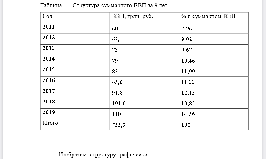 По данным Федеральной службы государственной статистики подобрать соответствующий цифровой материал по разделам соответствующим вашему варианту