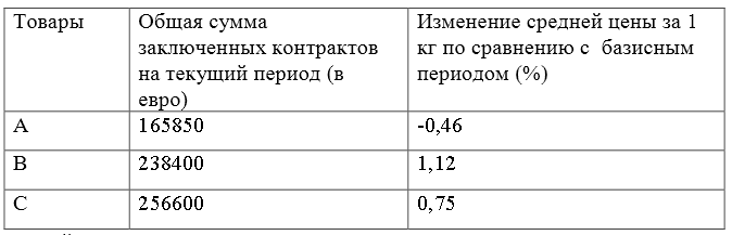 Имеются следующие данные по заключенным контрактам на экспорт трех товаров по одной из внешнеторговых фирм (цифры условные) Сделайте расчет среднего