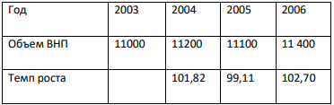 По данным таблицы определите темп экономического роста и темп прироста ВНП. Темп роста ВНП рассчитывается по формуле