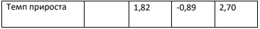 По данным таблицы определите темп экономического роста и темп прироста ВНП. Темп роста ВНП рассчитывается по формуле
