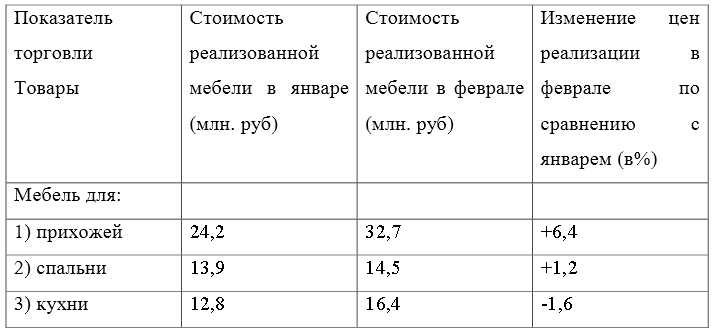 Определите: 1) Общие индексы цен, товарооборота и физического объема реализованной мебели 2) на сколько рублей общая сумма реализации мебели