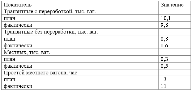 На основании представленных данных вычислить: 1. Структуру вагонопотока сортировочных станций по плану и фактически. Отразить графически результаты