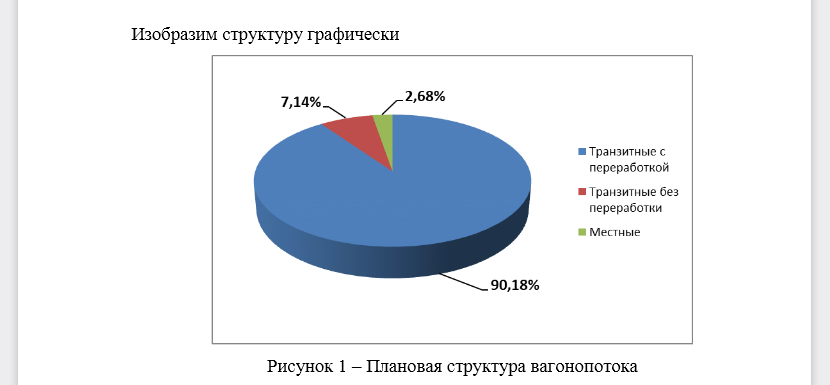 На основании представленных данных вычислить: 1. Структуру вагонопотока сортировочных станций по плану и фактически. Отразить графически результаты