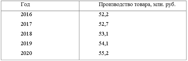 Для анализа динамики объема выпуска товара предприятия определите основные показатели динамики: 1. Абсолютные приросты, коэффициенты роста