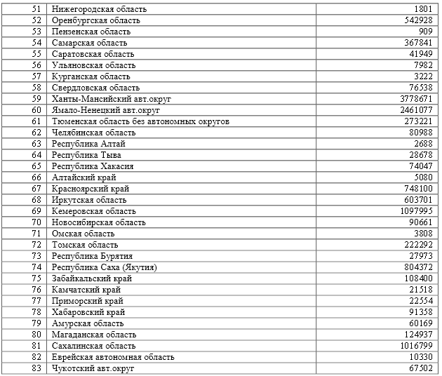 Выполнить группировку субъектов РФ по показателю «объем отгруженных товаров собственного производства, выполненных работ и услуг собственными силами» по