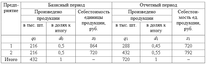 По имеющимся данным о выпуске и себестоимости одноименного товара на двух предприятиях требуется определить изменение себестоимости единицы