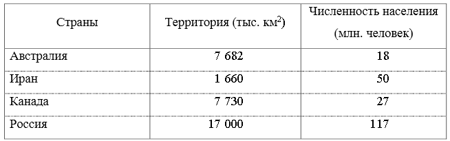 Территория и численность населения некоторых стран мира характеризуются следующими данными Вычислите показатели плотности населения