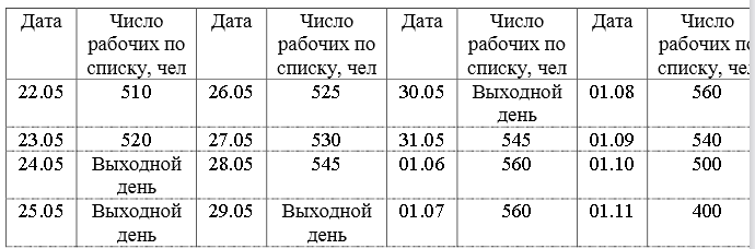 Имеются следующие данные по предприятию с сезонным характером работы за отчетный год Определите среднесписочное число рабочих за май, за второй квартал