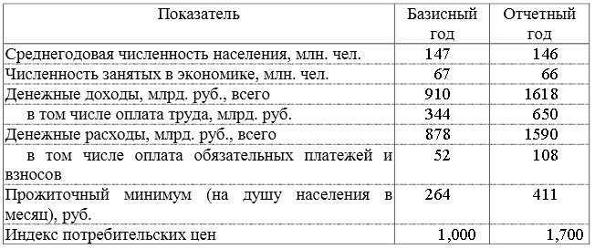 Определите: 1) индекс покупательной способности рубля; 2) индекс реальных располагаемых денежных доходов населения; 3) среднедушевой доход, его соотношение