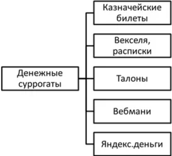 Законодательство РФ в отношении денежных суррогатов - понятие и определение