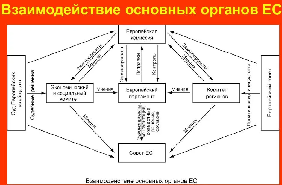 Европейская экономическая система. Структура цели и направления интеграции стран Евросоюза. Структура европейского Союза схема. Структура органов европейского Союза. Европейский Союз схема.