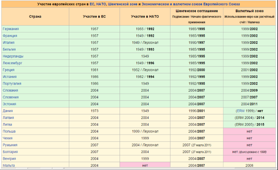 Страны вступившие в ес. Страны ЕС таблица. Страны Евросоюза таблица. Страны европейского Союза таблица. Участие европейских стран в европейской интеграции таблица.