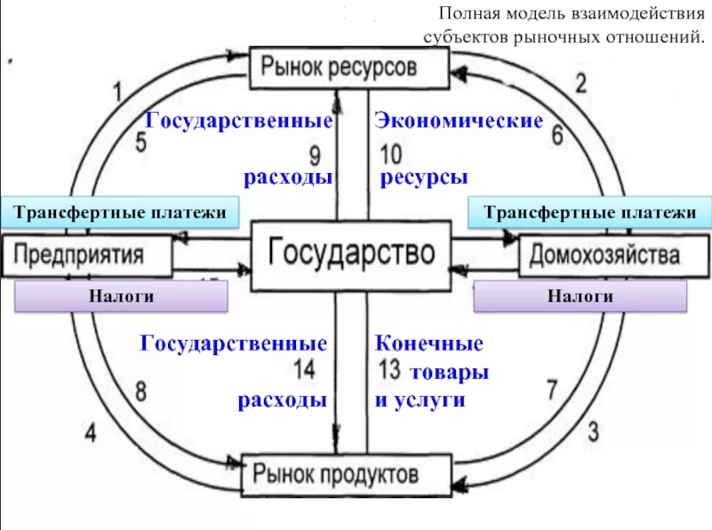 Домохозяйства как субъект рыночных отношений - историческое происхождение и суть терминов