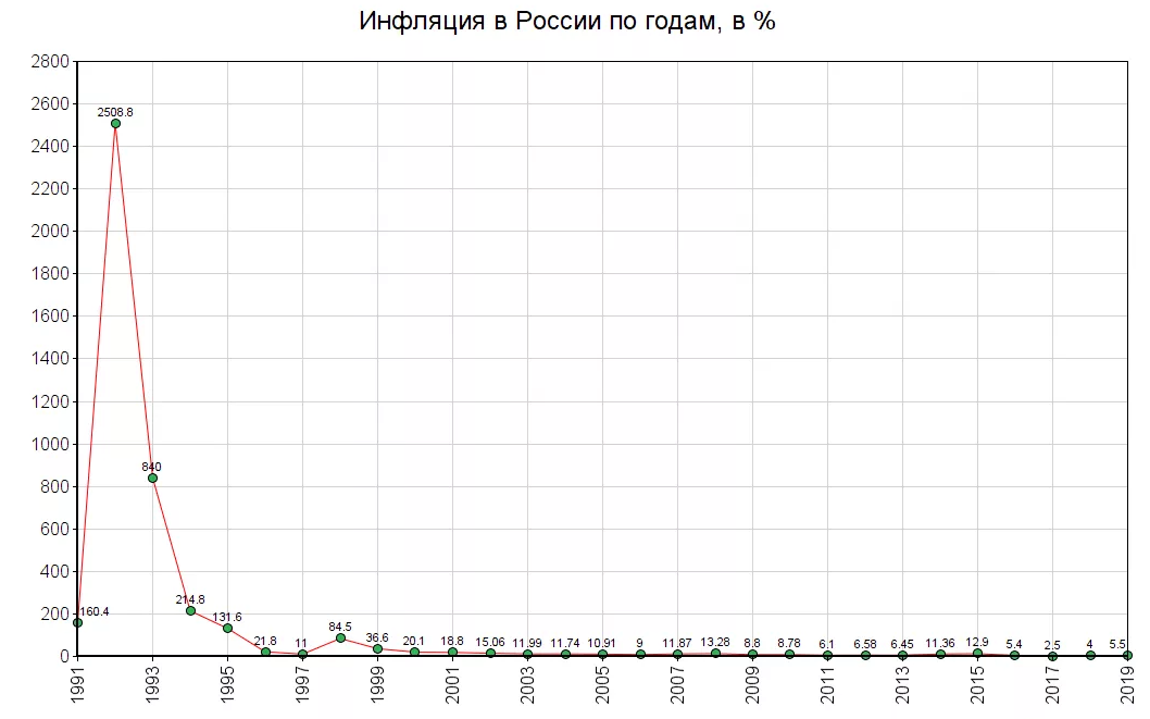 Динамика и формы инфляции в российской экономике - сущность, причины и факторы