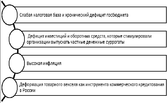 Денежный суррогат в России - роль, история развития и последствия