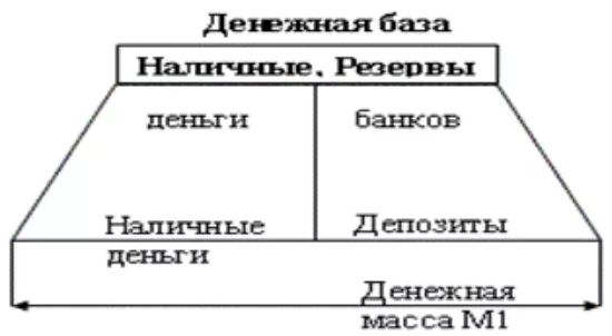 Денежная база и ее расчет - структура и понятия