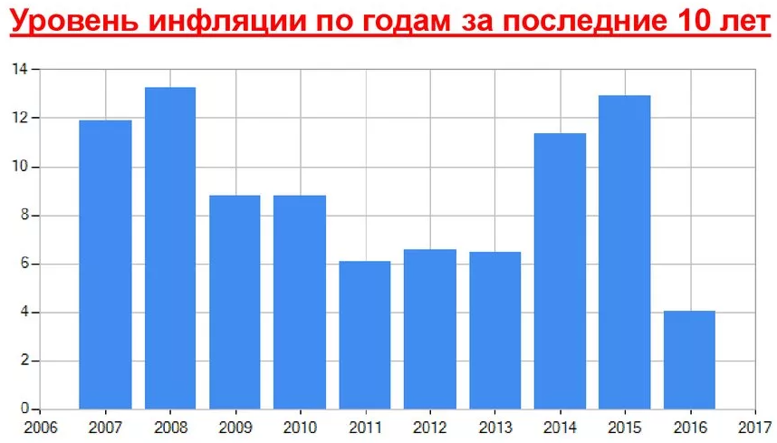 Динамика инфляции - концепция, виды и понятия