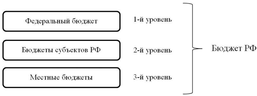 Доходы и расходы бюджетов разных уровней - состав, структура и иерархия