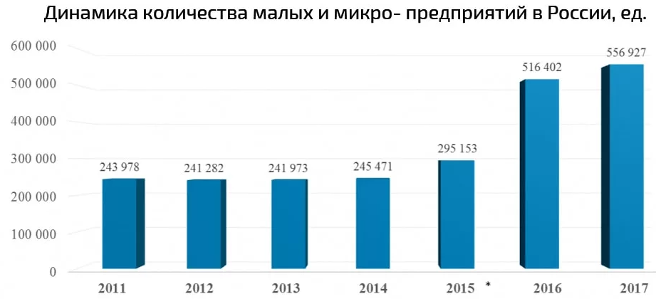 Динамика развития малого бизнеса в России - сущность и концепция