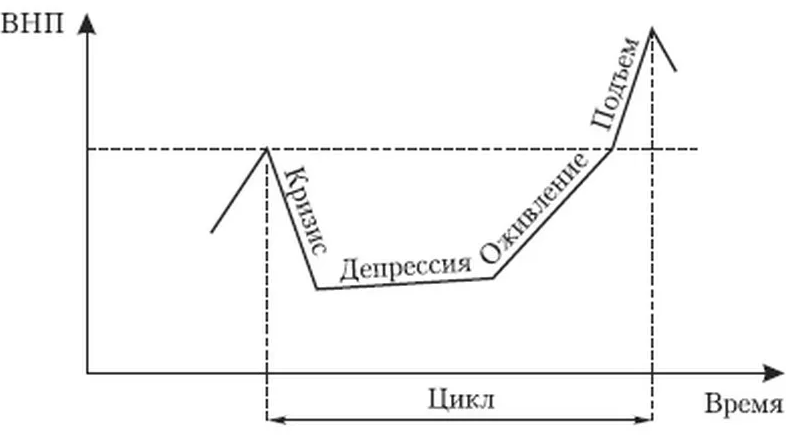 Депрессия и подъем - причины начала и бизнес-циклы