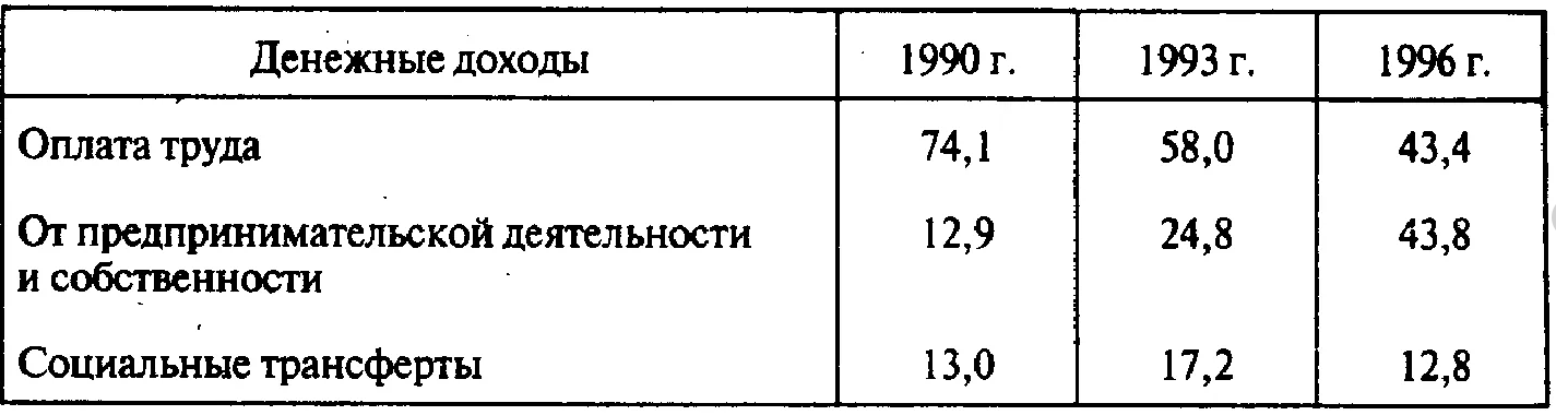 Доходы, проблема дифференциации доходов - виды, определение, классификация и распределение