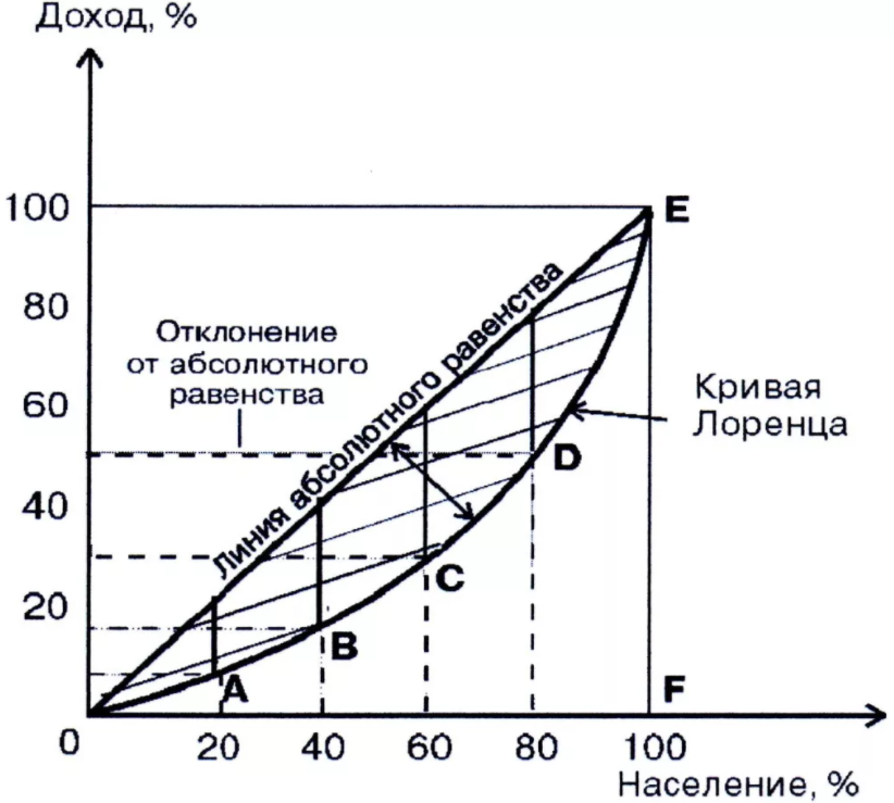 Доходы, проблема дифференциации доходов - виды, определение, классификация и распределение