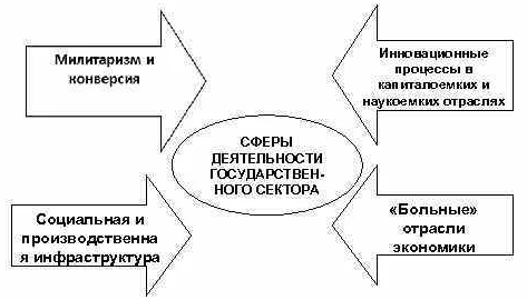 Государственный сектор, переходная экономика - определение, классификация и отношения объектов