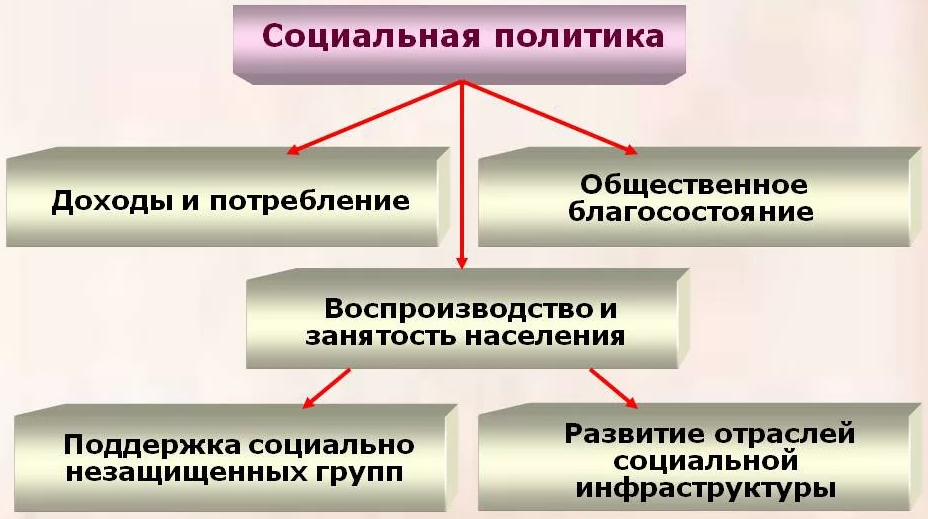 Государственная политика доходов - механизм, регулирование и индексация