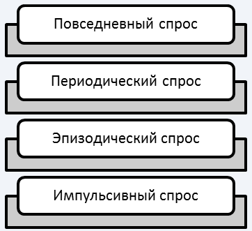 Виды потребительского спроса - концепция, характер, типы и классификация