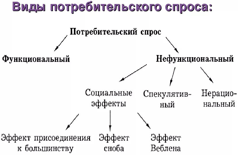 Виды потребительского спроса - концепция, характер, типы и классификация