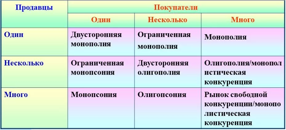 Виды и типы экономического рынка - функции, структура и понятия