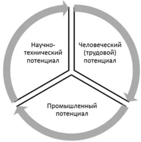 Военно-экономический потенциал - характер, сущность, значение и показатели