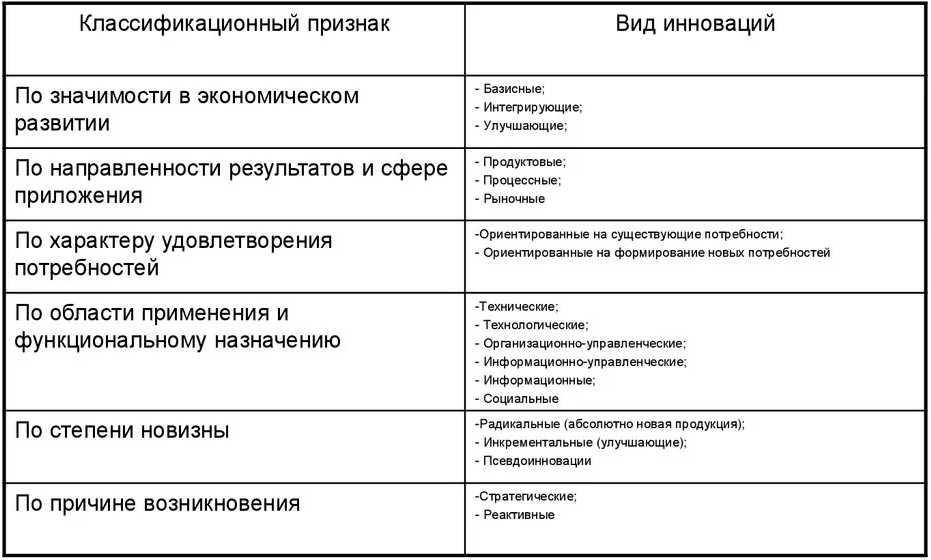 Виды и формы инновационной экономики - концепция, сущность и инновационная система