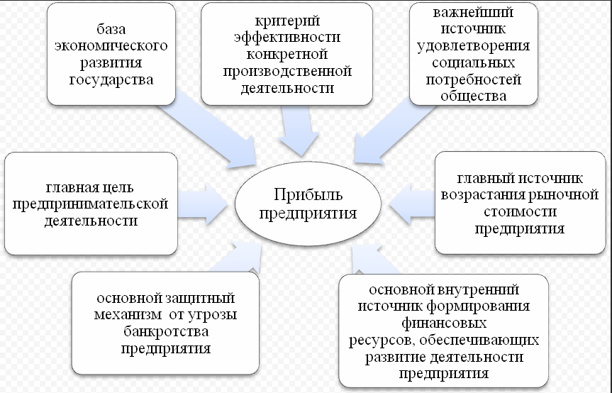 Основные функции дохода. Прибыль и ее роль в деятельности предприятия. Роль прибыли предприятия в условиях рыночной экономики. Роль прибыли в предпринимательской деятельности. Прибыль предприятия и ее роль в предпринимательской деятельности.