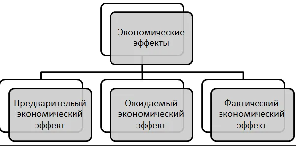 Виды экономического эффекта - типы, суть, примеры и подходы