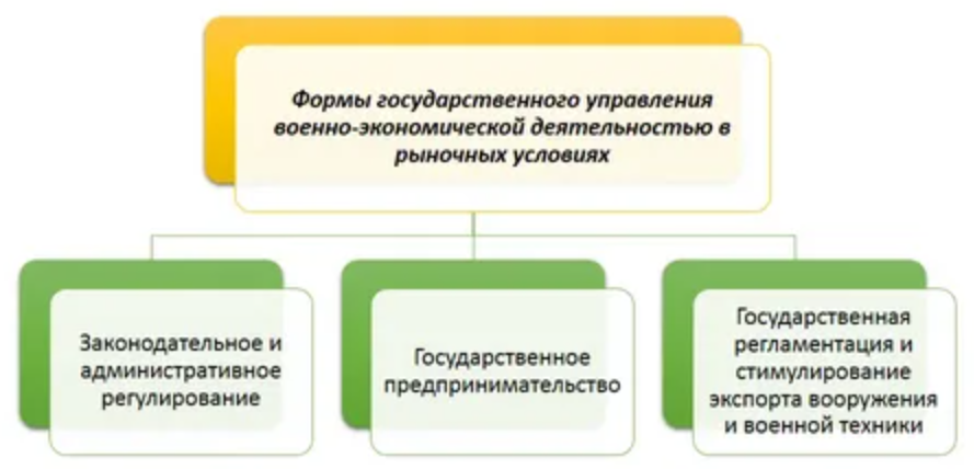 Военный сектор экономики - формы и структура